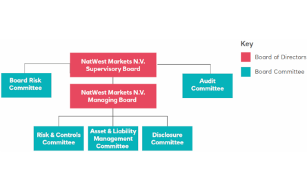 Diagram of Bradsville Metropolitan Bank markets structure